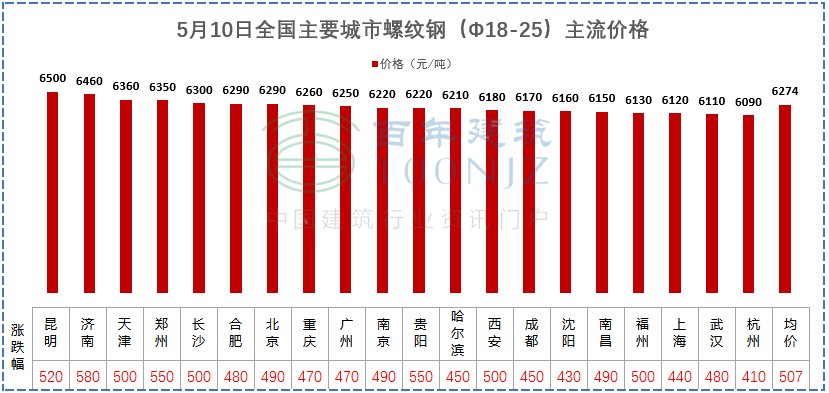 建材價(jià)格猛漲！施工單位風(fēng)險(xiǎn)全擔(dān)？多省市明確：應(yīng)當(dāng)調(diào)整價(jià)差，補(bǔ)簽協(xié)議！